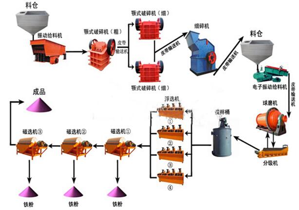 铁矿采矿选矿流程图