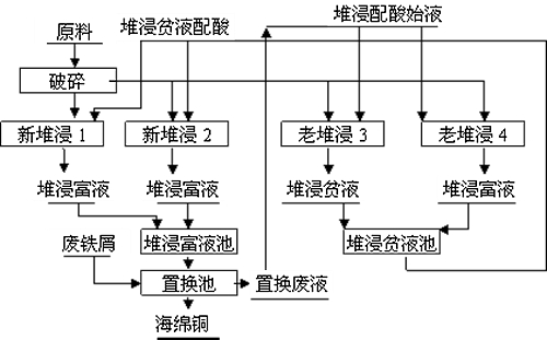 选矿技术优化之中的堆浸工艺优化